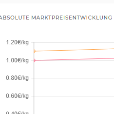 Absolute Preisentwicklung