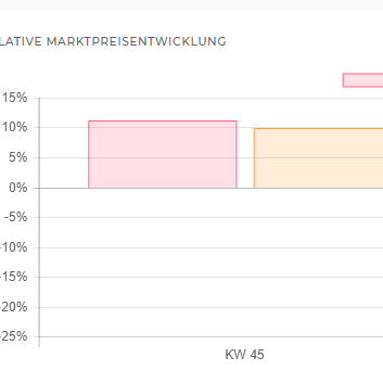 Relative Preisentwicklung
